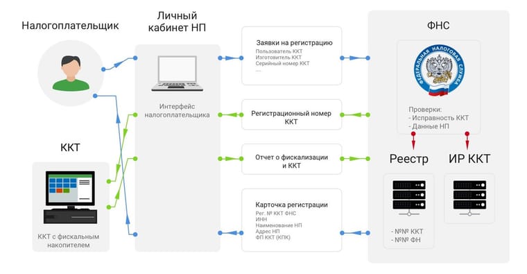 Схема передачи данных кассы в ФНС через ОФД